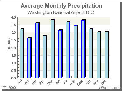Average Rainfall for Washington National Airport, D.C.